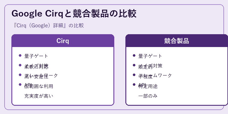 Google Cirqと競合製品の比較
