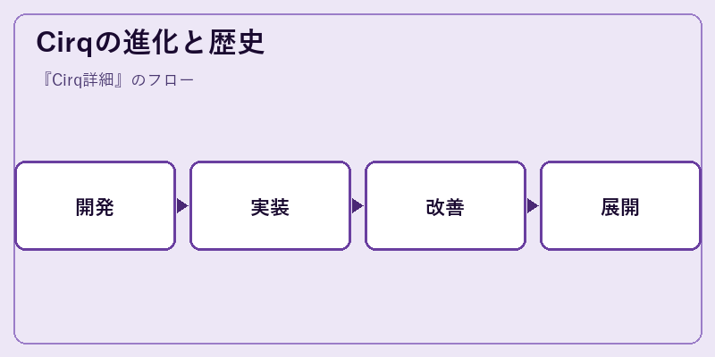 Cirqの進化と歴史