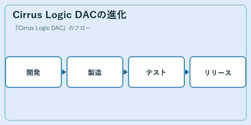 Cirrus Logic DACの進化
