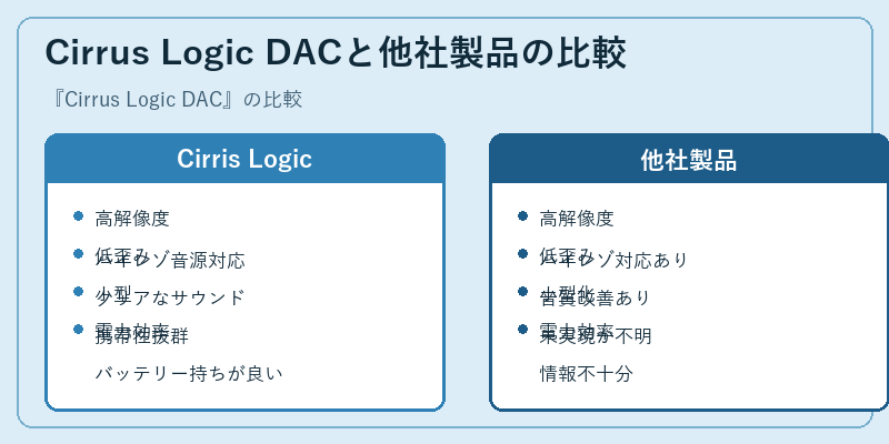 Cirrus Logic DACと他社製品の比較