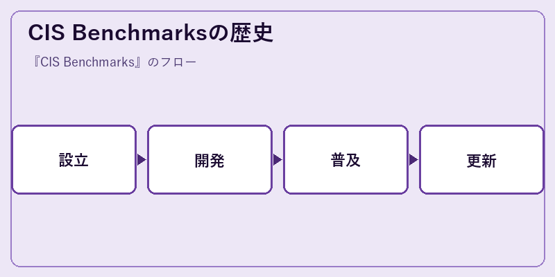 CIS Benchmarksの歴史