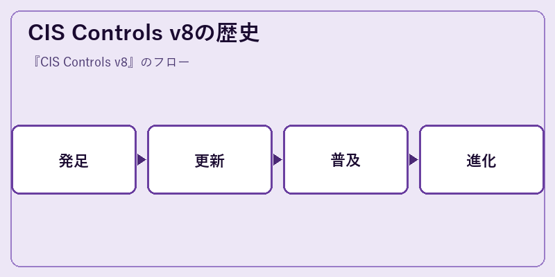CIS Controls v8の歴史