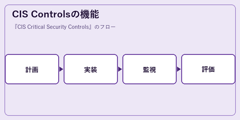 CIS Controlsの機能