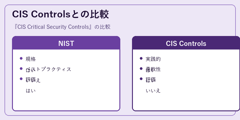 CIS Controlsとの比較