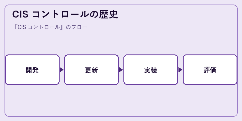 CIS コントロールの歴史