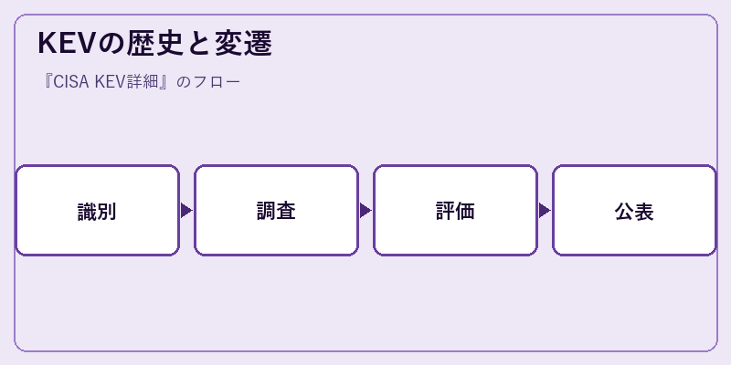 KEVの歴史と変遷