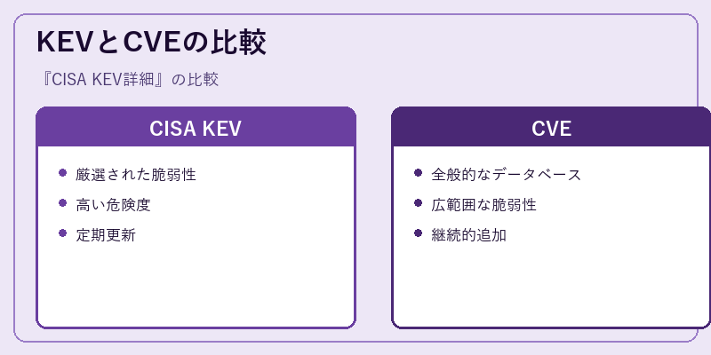 KEVとCVEの比較
