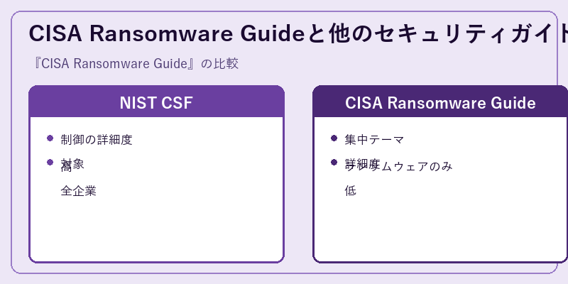CISA Ransomware Guideと他のセキュリティガイドライン