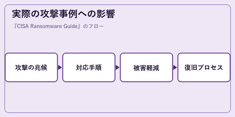 実際の攻撃事例への影響