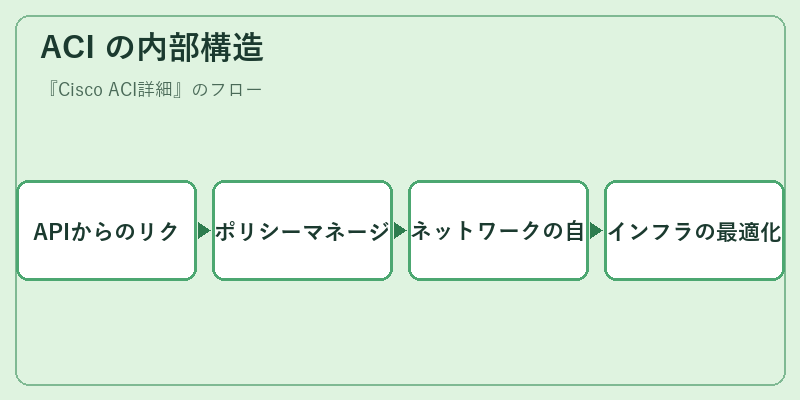 ACI の内部構造