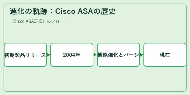 進化の軌跡：Cisco ASAの歴史