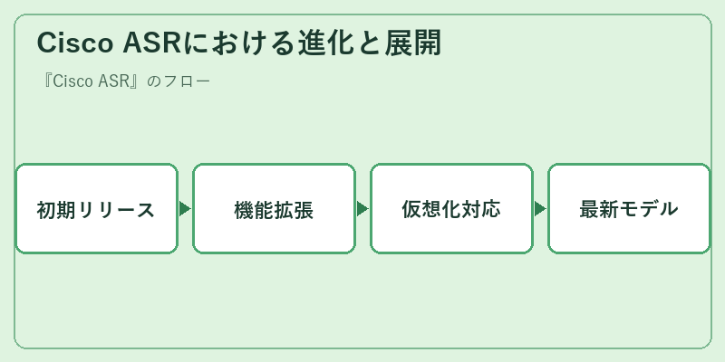 Cisco ASRにおける進化と展開