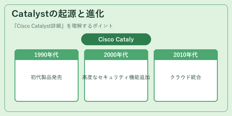 Catalystの起源と進化
