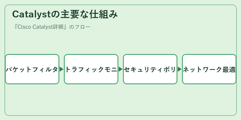 Catalystの主要な仕組み
