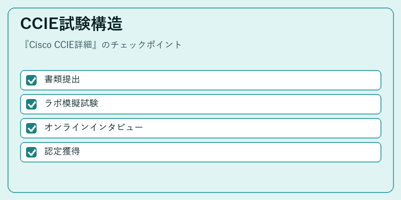 CCIE試験構造