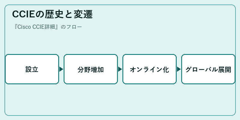 CCIEの歴史と変遷