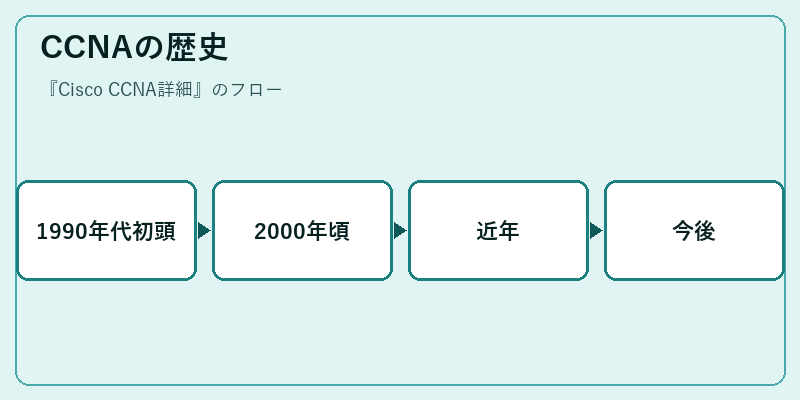 CCNAの歴史