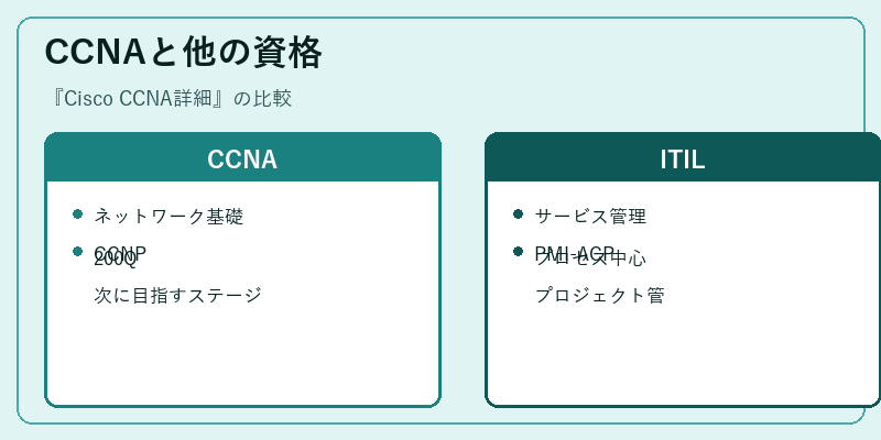 CCNAと他の資格