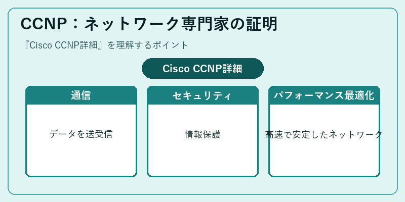 CCNP：ネットワーク専門家の証明