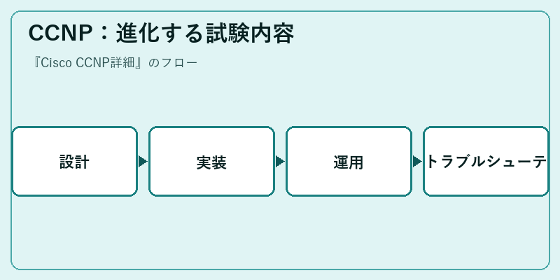 CCNP：進化する試験内容