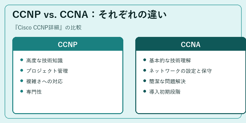 CCNP vs. CCNA：それぞれの違い