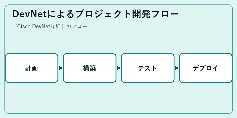DevNetによるプロジェクト開発フロー