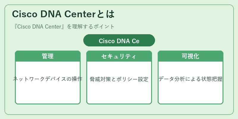 Cisco DNA Centerとは