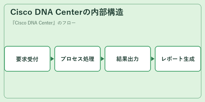 Cisco DNA Centerの内部構造