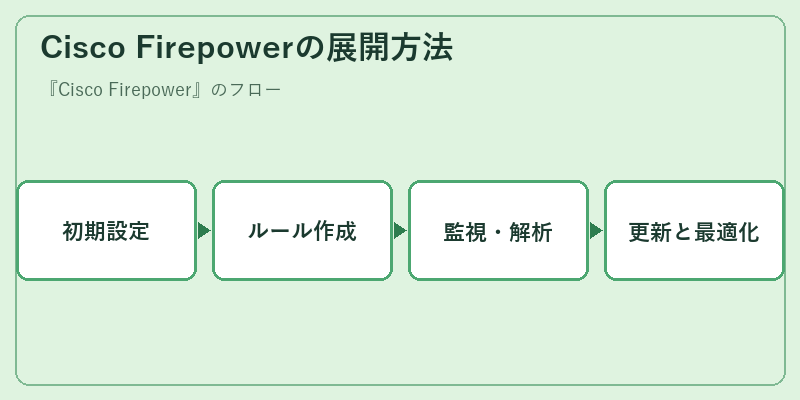 Cisco Firepowerの展開方法