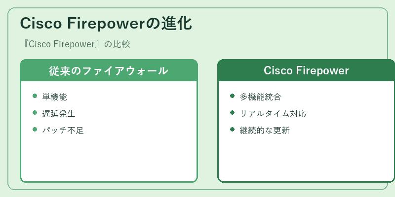 Cisco Firepowerの進化
