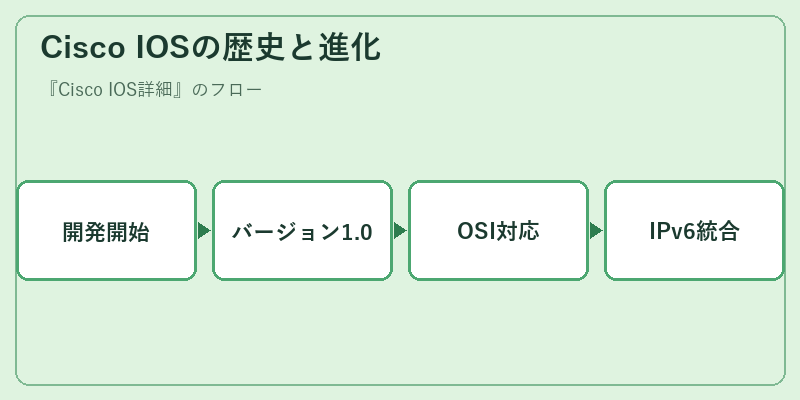 Cisco IOSの歴史と進化