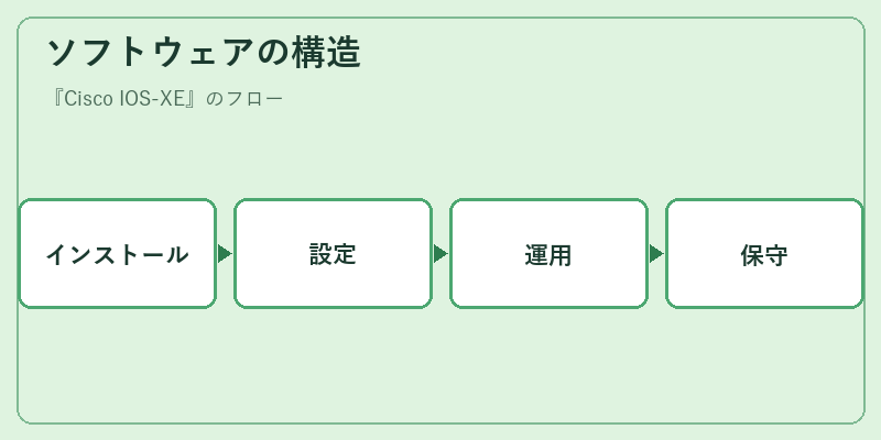 ソフトウェアの構造