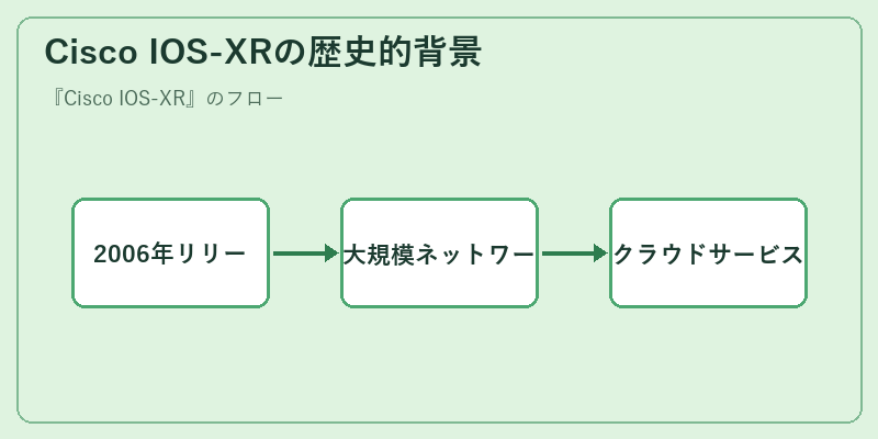 Cisco IOS-XRの歴史的背景