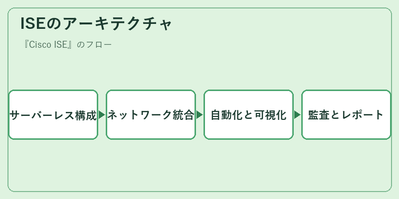 ISEのアーキテクチャ