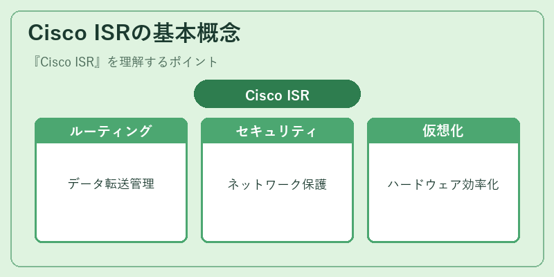 Cisco ISRの基本概念
