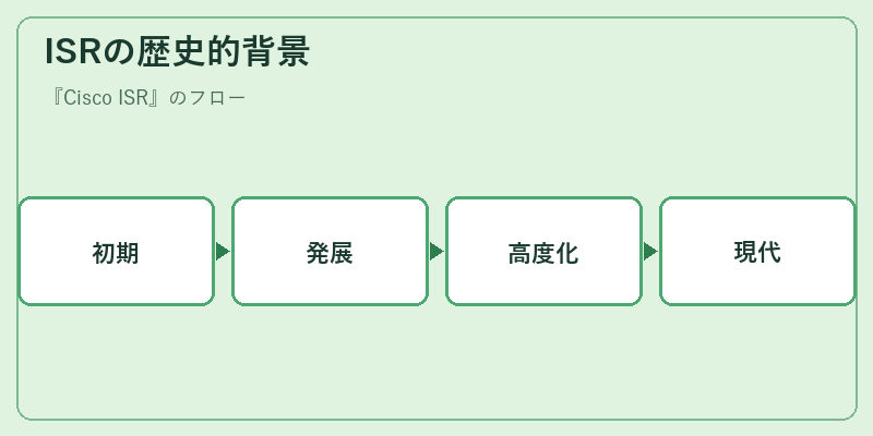 ISRの歴史的背景
