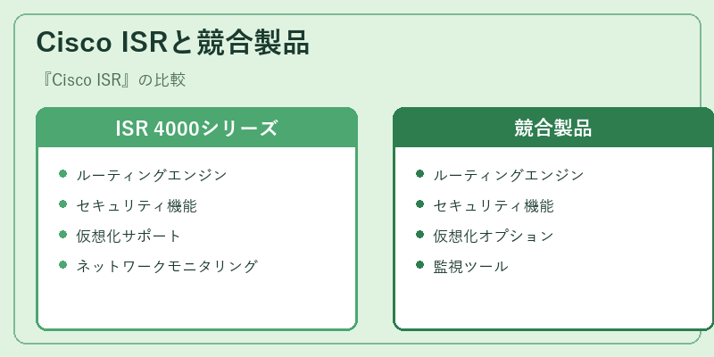 Cisco ISRと競合製品