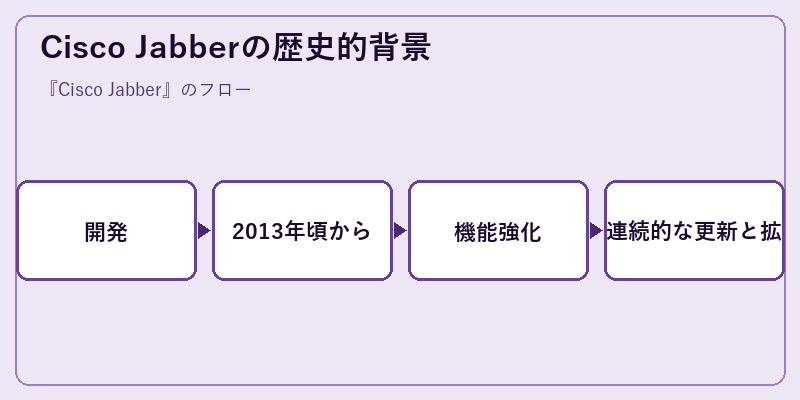 Cisco Jabberの歴史的背景