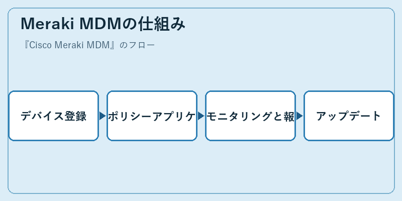 Meraki MDMの仕組み
