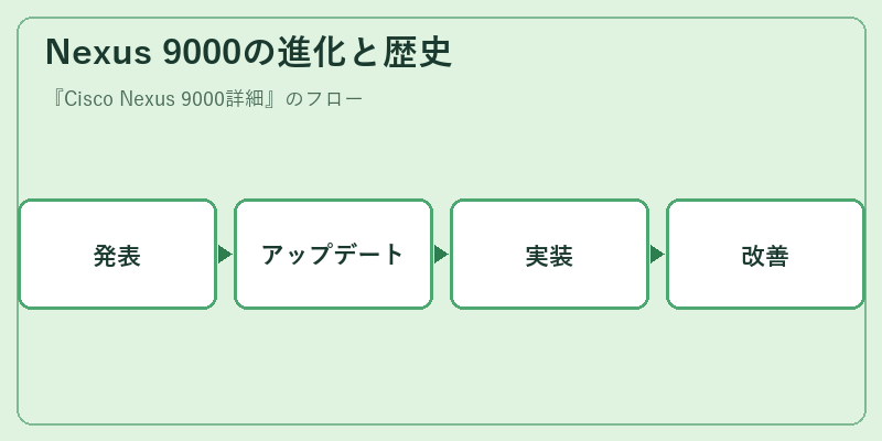 Nexus 9000の進化と歴史