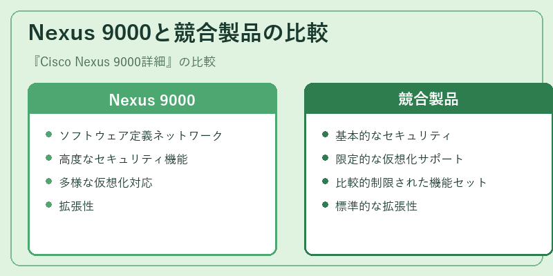 Nexus 9000と競合製品の比較