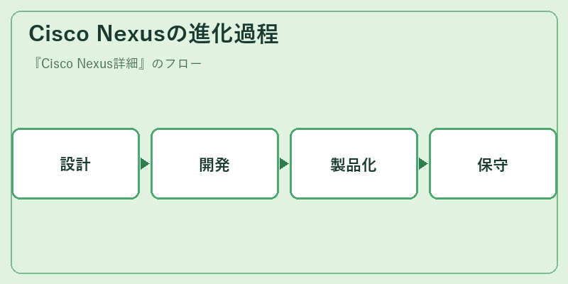 Cisco Nexusの進化過程