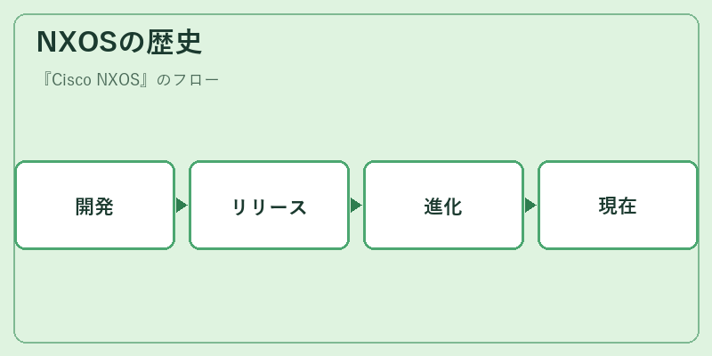 NXOSの歴史