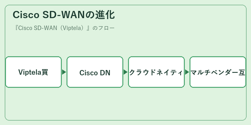 Cisco SD-WANの進化