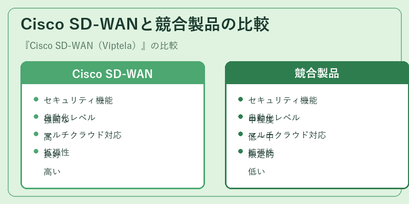 Cisco SD-WANと競合製品の比較
