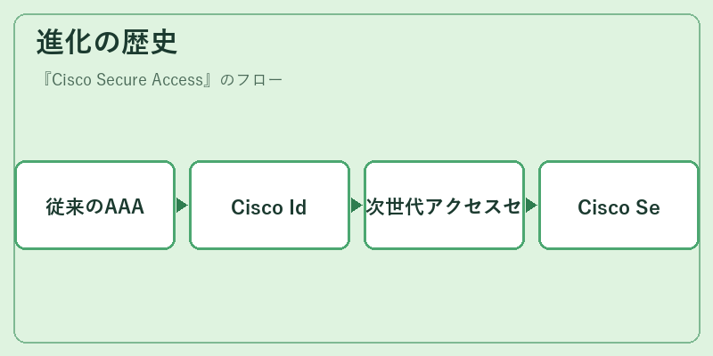 進化の歴史
