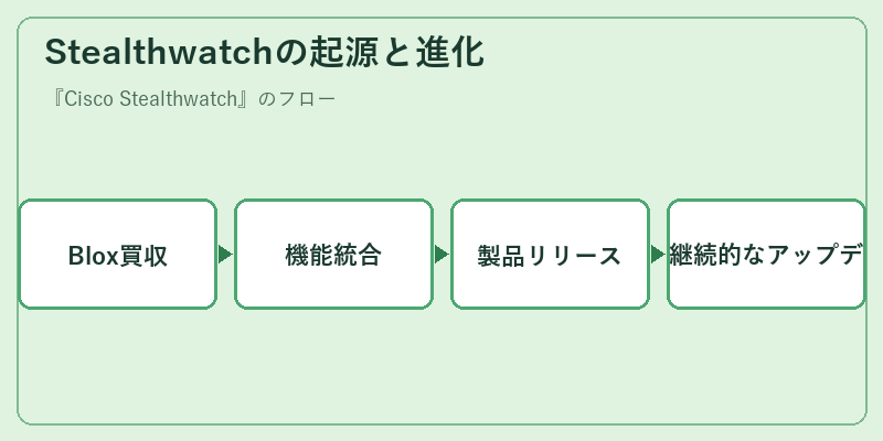 Stealthwatchの起源と進化