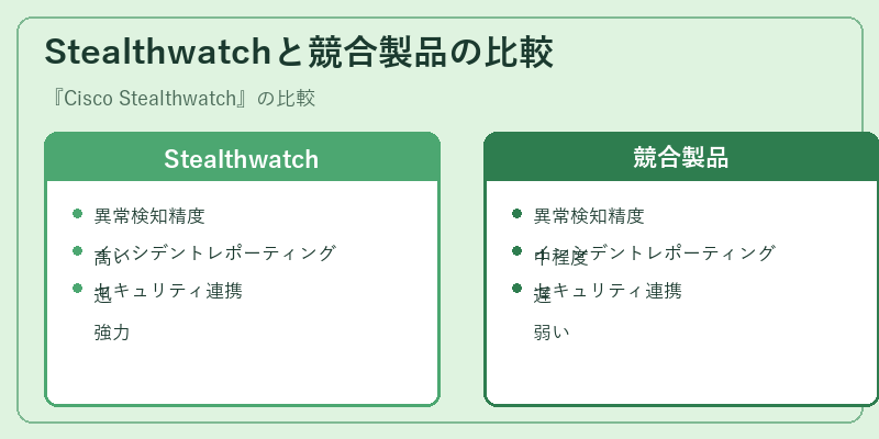 Stealthwatchと競合製品の比較