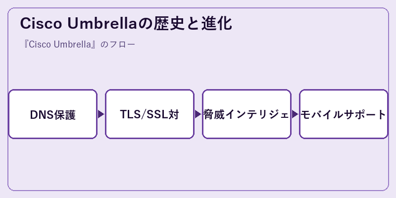 Cisco Umbrellaの歴史と進化