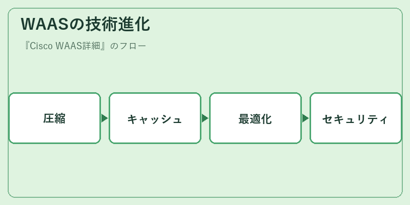 WAASの技術進化